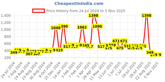 myntra.com POOJA RAGENEE Pack of 2 Non Padded Pure Cotton Camisole pooja ragenee Price History Graph from 24 Jul 2024 to 5 Nov 2025