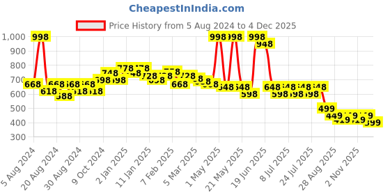 myntra.com POOJA RAGENEE Pack Of 2 Non Padded T-Shirt Bra - Full Coverage pooja ragenee Price History Graph from 5 Aug 2024 to 4 Dec 2025
