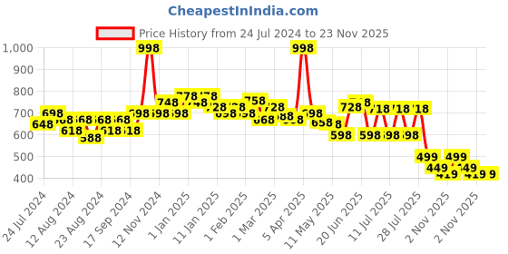 myntra.com POOJA RAGENEE Pack Of 2 Non Padded T-Shirt Bra - Full Coverage pooja ragenee Price History Graph from 24 Jul 2024 to 23 Nov 2025