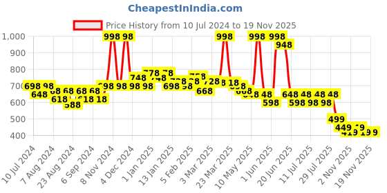 myntra.com POOJA RAGENEE Pack Of 2 Non-Wired Full Coverage All Day Comfort Seamless T-Shirt Bra pooja ragenee Price History Graph from 10 Jul 2024 to 19 Nov 2025