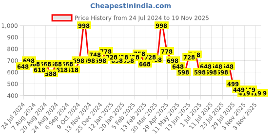 myntra.com POOJA RAGENEE Pack Of 2 Non-Wired Full Coverage All Day Comfort Seamless T-Shirt Bra pooja ragenee Price History Graph from 24 Jul 2024 to 19 Nov 2025