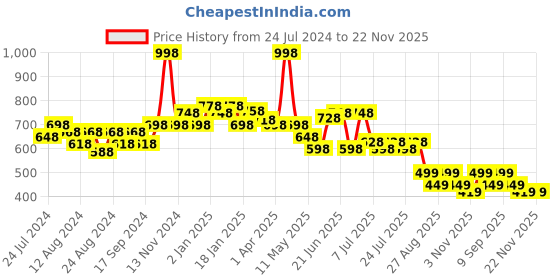myntra.com POOJA RAGENEE Pack Of 2 Non-Wired Full Coverage All Day Comfort Seamless T-Shirt Bra pooja ragenee Price History Graph from 24 Jul 2024 to 22 Nov 2025