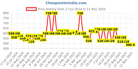 myntra.com POOJA RAGENEE Pack Of 2 Non-Wired Non-Padded All Day Comfort Seamless Cotton T-Shirt Bra pooja ragenee Price History Graph from 17 Jul 2024 to 11 Nov 2025