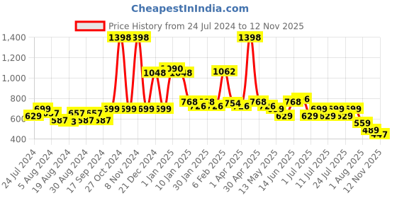 myntra.com POOJA RAGENEE Pack Of 2 Non-Wired Non Padded All Day Comfort Seamless T-Shirt Bra pooja ragenee Price History Graph from 24 Jul 2024 to 12 Nov 2025