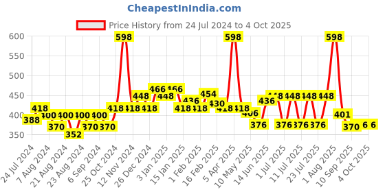 myntra.com POOJA RAGENEE Pack Of 2 Pure Cotton Adjustable Strap Camisoles pooja ragenee Price History Graph from 24 Jul 2024 to 4 Oct 2025