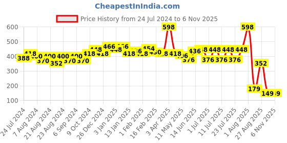 myntra.com POOJA RAGENEE Pack Of 2 Pure Cotton Camisoles pooja ragenee Price History Graph from 24 Jul 2024 to 6 Nov 2025