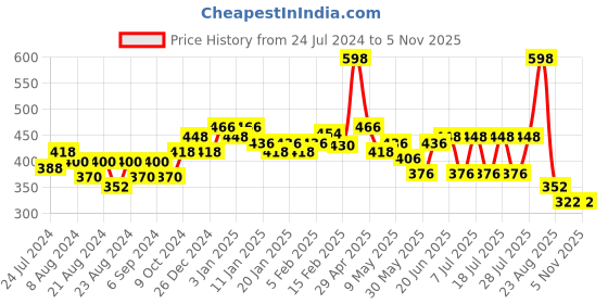 myntra.com POOJA RAGENEE Pack Of 2 Pure Cotton Camisoles pooja ragenee Price History Graph from 24 Jul 2024 to 4 Nov 2025