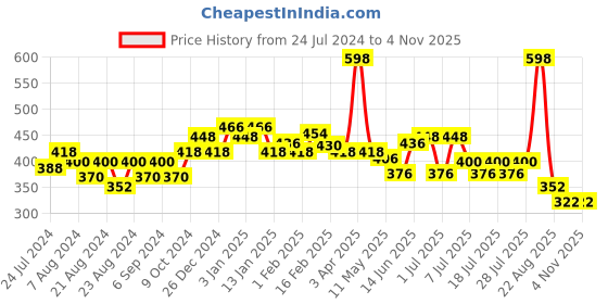 myntra.com POOJA RAGENEE Pack Of 2 Pure Cotton Camisoles pooja ragenee Price History Graph from 24 Jul 2024 to 4 Nov 2025