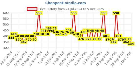 myntra.com POOJA RAGENEE Pack Of 2 Pure Cotton Camisoles pooja ragenee Price History Graph from 24 Jul 2024 to 5 Dec 2025