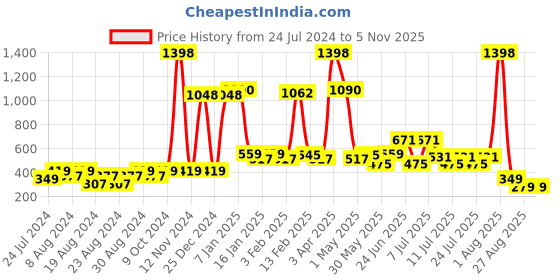 myntra.com POOJA RAGENEE Pack of 2 Pure Cotton Non Padded Camisole pooja ragenee Price History Graph from 24 Jul 2024 to 3 Nov 2025