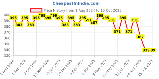 myntra.com POOJA RAGENEE Pack Of 2 Seamless Full Coverage All Day Comfort Non-Padded Everyday Bras pooja ragenee Price History Graph from 1 Aug 2024 to 14 Oct 2025