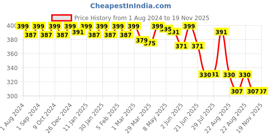 myntra.com POOJA RAGENEE Pack Of 2 Seamless Full Coverage All Day Comfort Non-Padded Sports Bra pooja ragenee Price History Graph from 1 Aug 2024 to 19 Nov 2025