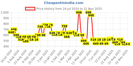 myntra.com POOJA RAGENEE Pack Of 2 Seamless Full Coverage Cotton Workout Bra With All Day Comfort pooja ragenee Price History Graph from 24 Jul 2024 to 22 Nov 2025