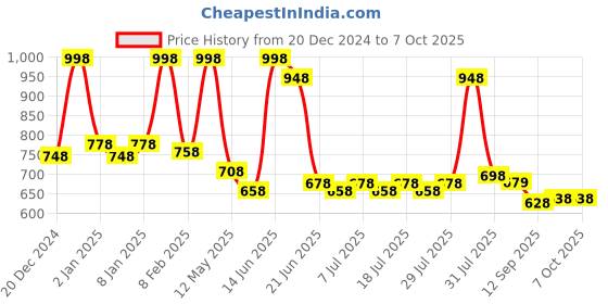 myntra.com POOJA RAGENEE Pack Of 2 Solid Full Coverage Non Padded Bra pooja ragenee Price History Graph from 20 Dec 2024 to 7 Oct 2025