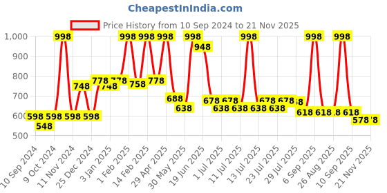 myntra.com POOJA RAGENEE Pack Of 2 Solid Full Coverage Workout Bra With All Day Comfort pooja ragenee Price History Graph from 10 Sep 2024 to 20 Nov 2025