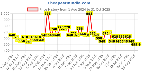 myntra.com POOJA RAGENEE Pack Of 2 Women Full Coverage Lightly Padded Bra pooja ragenee Price History Graph from 1 Aug 2024 to 31 Oct 2025