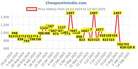 myntra.com POOJA RAGENEE Pack Of 3 All Day Comfort Bra Full Coverage pooja ragenee Price History Graph from 24 Jul 2024 to 13 Oct 2025
