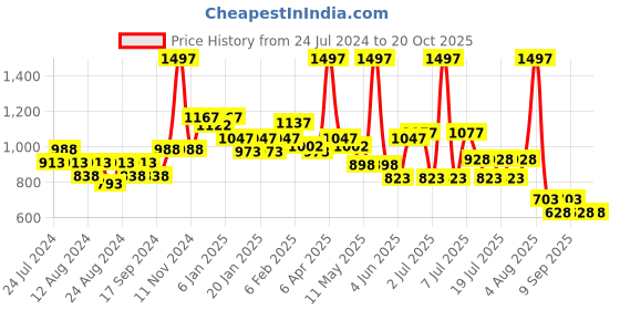 myntra.com POOJA RAGENEE Pack Of 3 All Day Comfort Cotton Bra Full Coverage pooja ragenee Price History Graph from 24 Jul 2024 to 18 Oct 2025