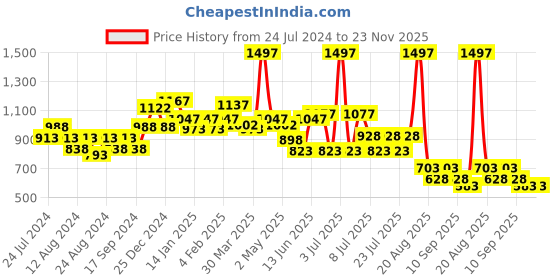 myntra.com POOJA RAGENEE Pack Of 3 All Day Comfort Cotton Bra Full Coverage pooja ragenee Price History Graph from 24 Jul 2024 to 23 Nov 2025