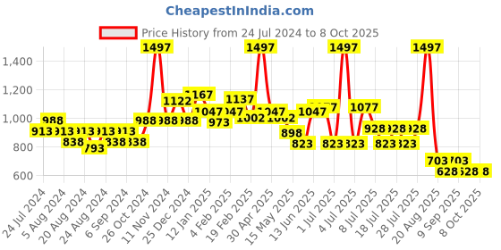 myntra.com POOJA RAGENEE Pack Of 3 All Day Comfort Cotton Bra Full Coverage pooja ragenee Price History Graph from 24 Jul 2024 to 4 Oct 2025