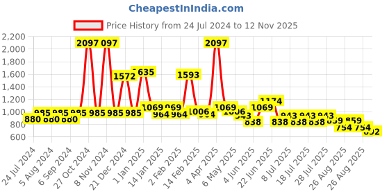 myntra.com POOJA RAGENEE Pack Of 3 All Day Comfort Full Coverage Everyday Bra pooja ragenee Price History Graph from 24 Jul 2024 to 12 Nov 2025