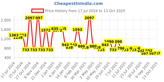 myntra.com POOJA RAGENEE Pack Of 3 All Day Comfort Full Coverage Everyday Bra pooja ragenee Price History Graph from 17 Jul 2024 to 13 Oct 2025