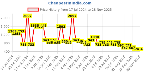 myntra.com POOJA RAGENEE Pack Of 3 All Day Comfort Full Coverage Everyday Bra pooja ragenee Price History Graph from 17 Jul 2024 to 27 Nov 2025