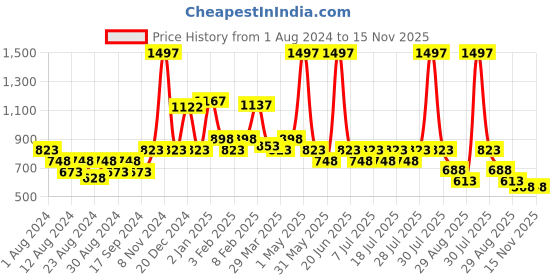 myntra.com POOJA RAGENEE Pack Of 3 Anti Odour Double Layer Front Opener Hooks Detachable Strap Bra pooja ragenee Price History Graph from 1 Aug 2024 to 15 Nov 2025