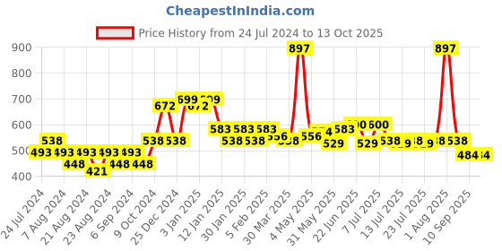 myntra.com POOJA RAGENEE Pack Of 3 Cotton Adjustable Non-Padded Camisoles pooja ragenee Price History Graph from 24 Jul 2024 to 4 Oct 2025