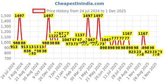 myntra.com POOJA RAGENEE Pack Of 3 Cotton Workout Bra Full Coverage Non Padded All Day Comfort pooja ragenee Price History Graph from 24 Jul 2024 to 30 Nov 2025