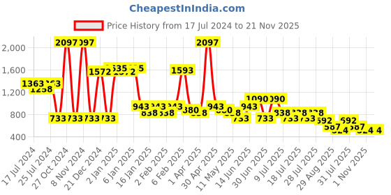 myntra.com POOJA RAGENEE Pack Of 3 Cut And Sew Cups Full Coverage Bra bq2183c_3p_sk_gry_pk_28c pooja ragenee Price History Graph from 17 Jul 2024 to 21 Nov 2025