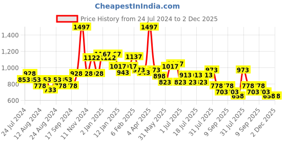 myntra.com POOJA RAGENEE Pack Of 3 Everyday Cotton Bra Full Coverage Non Padded All Day Comfort pooja ragenee Price History Graph from 24 Jul 2024 to 2 Dec 2025