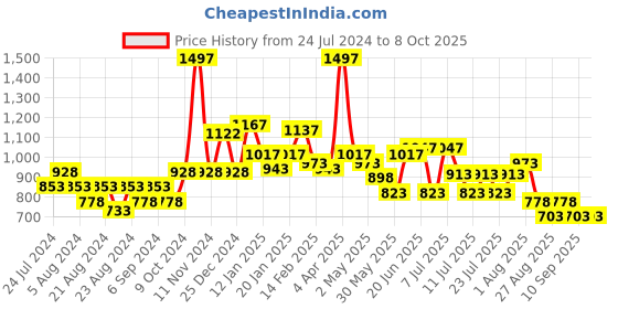 myntra.com POOJA RAGENEE Pack Of 3 Everyday Cotton Bra Full Coverage Non Padded All Day Comfort pooja ragenee Price History Graph from 24 Jul 2024 to 8 Oct 2025