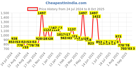 myntra.com POOJA RAGENEE Pack Of 3 Everyday Cotton Bra Full Coverage Non Padded All Day Comfort pooja ragenee Price History Graph from 24 Jul 2024 to 8 Oct 2025