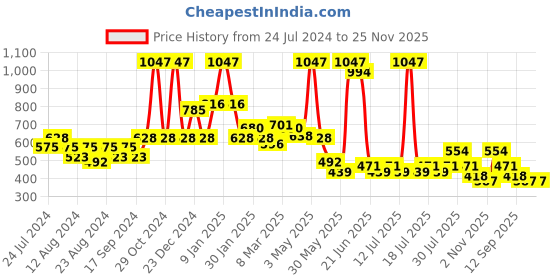 myntra.com POOJA RAGENEE Pack Of 3 Floral Printed Full Coverage Everyday Cotton Bra pooja ragenee Price History Graph from 24 Jul 2024 to 24 Nov 2025