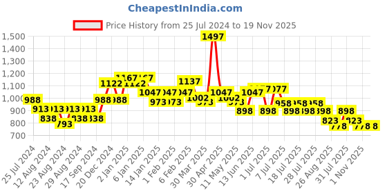 myntra.com POOJA RAGENEE Pack Of 3 Full Coverage All Day Comfort Anti Odour Workout Bra pooja ragenee Price History Graph from 25 Jul 2024 to 19 Nov 2025