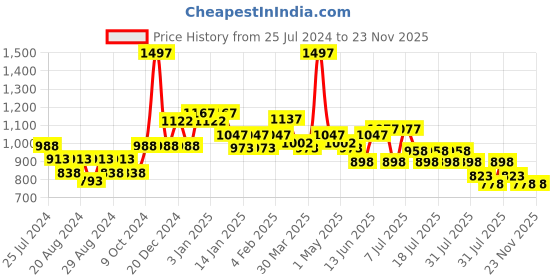 myntra.com POOJA RAGENEE Pack Of 3 Full Coverage All Day Comfort Anti Odour Workout Bra pooja ragenee Price History Graph from 25 Jul 2024 to 23 Nov 2025