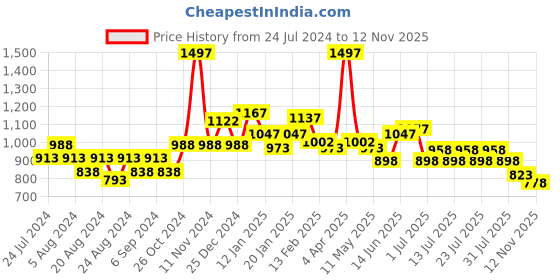 myntra.com POOJA RAGENEE Pack Of 3 Full Coverage All Day Comfort Cotton T-shirt Bra pooja ragenee Price History Graph from 24 Jul 2024 to 12 Nov 2025