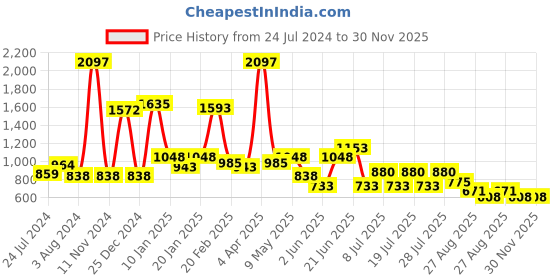 myntra.com POOJA RAGENEE Pack Of 3 Full Coverage All Day Comfort Non-Padded Everyday T-Shirt pooja ragenee Price History Graph from 24 Jul 2024 to 30 Nov 2025