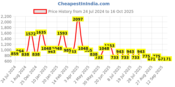 myntra.com POOJA RAGENEE Pack Of 3 Full Coverage All Day Comfort Non-Padded Everyday T-Shirt pooja ragenee Price History Graph from 24 Jul 2024 to 16 Oct 2025