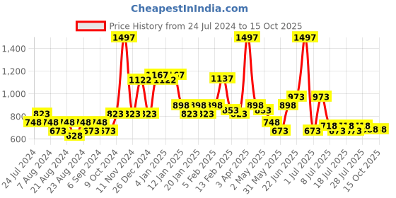 myntra.com POOJA RAGENEE Pack Of 3 Full Coverage All Day Comfort Sports Bra pooja ragenee Price History Graph from 24 Jul 2024 to 15 Oct 2025