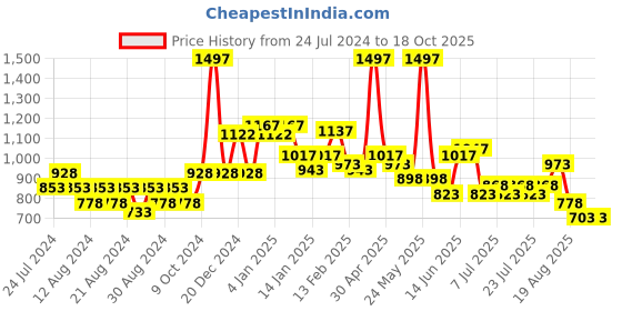 myntra.com POOJA RAGENEE Pack Of 3 Full Coverage Anti Odour All Day Comfort Cotton Everyday Bras pooja ragenee Price History Graph from 24 Jul 2024 to 18 Oct 2025