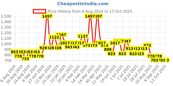 myntra.com POOJA RAGENEE Pack Of 3 Full Coverage Anti Odour Cotton Bra pooja ragenee Price History Graph from 8 Aug 2024 to 12 Oct 2025