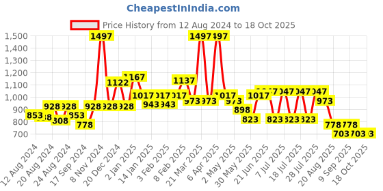 myntra.com POOJA RAGENEE Pack Of 3 Full Coverage Anti Odour Cotton Bra pooja ragenee Price History Graph from 12 Aug 2024 to 18 Oct 2025