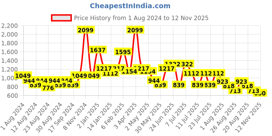 myntra.com POOJA RAGENEE Pack of 3 Full Coverage Anti Odour T-shirt Bras with All Day Comfort pooja ragenee Price History Graph from 1 Aug 2024 to 12 Nov 2025