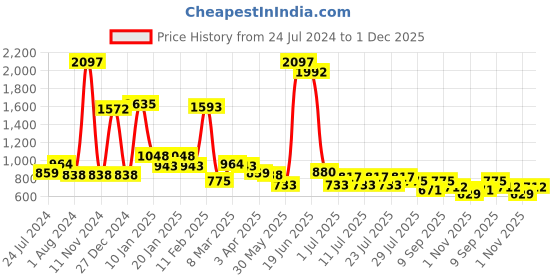 myntra.com POOJA RAGENEE Pack Of 3 Full Coverage Bra pooja ragenee Price History Graph from 24 Jul 2024 to 1 Dec 2025