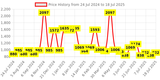 myntra.com POOJA RAGENEE Pack of 3 Full Coverage Bra pooja ragenee Price History Graph from 24 Jul 2024 to 18 Jul 2025