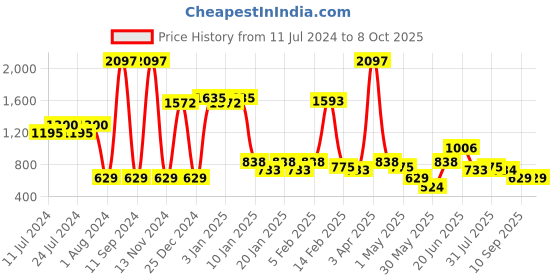 myntra.com POOJA RAGENEE Pack of 3 Full Coverage Bra pooja ragenee Price History Graph from 11 Jul 2024 to 8 Oct 2025