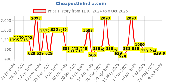 myntra.com POOJA RAGENEE Pack of 3 Full Coverage Bra pooja ragenee Price History Graph from 11 Jul 2024 to 7 Oct 2025