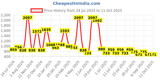 myntra.com POOJA RAGENEE Pack Of 3 Full Coverage Bra pooja ragenee Price History Graph from 24 Jul 2024 to 10 Oct 2025
